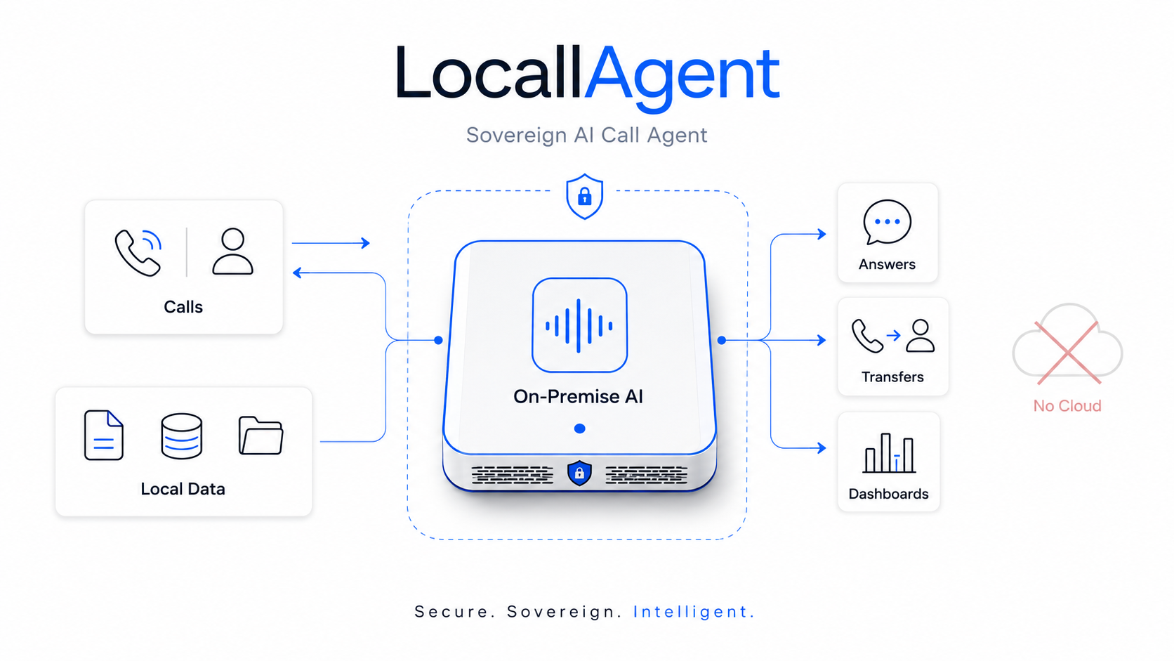 Illustration LocallAgent AI Box